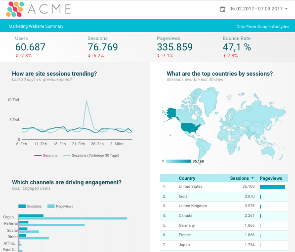 google data studio in österreich acme analytics sample report - freshestweb