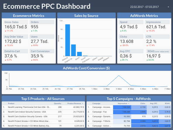 google data studio in österreich ecommerce ppc sample report - freshestweb